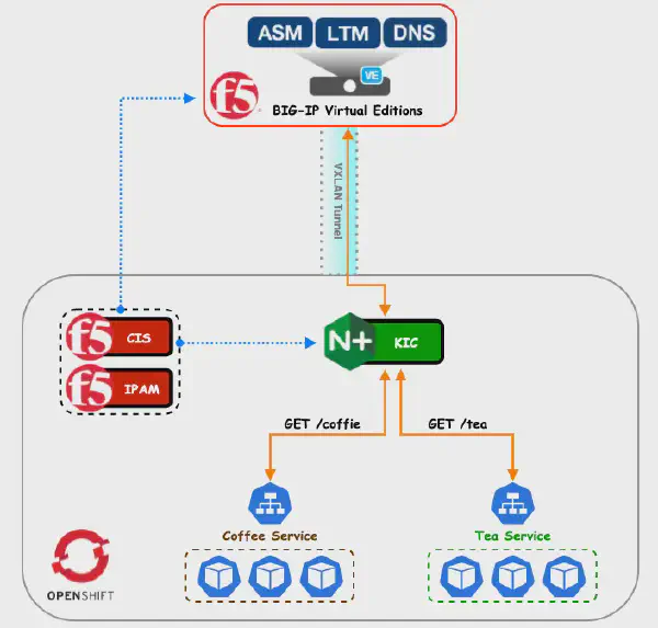 F5 BIG-IP CIS 與 NGINX IC 強化 OpenShift 入口控制能力 (Part.1)