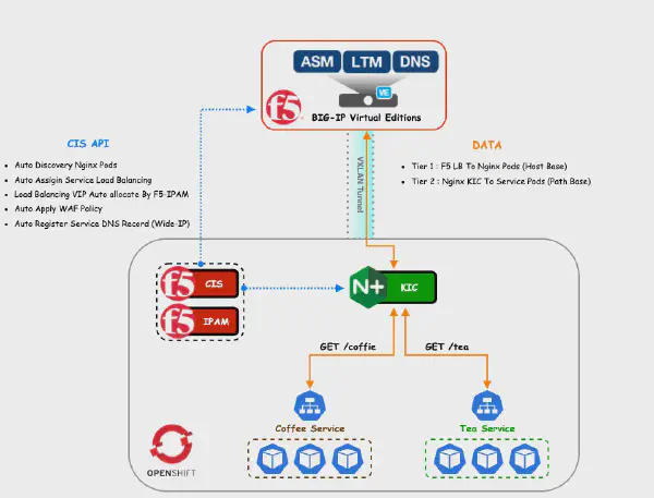 F5 BIG-IP CIS 與 NGINX IC 強化 OpenShift 入口控制能力 (Part.2)